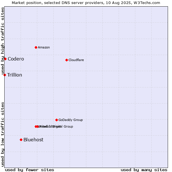 Market position of Bluehost vs. Codero vs. Trillion