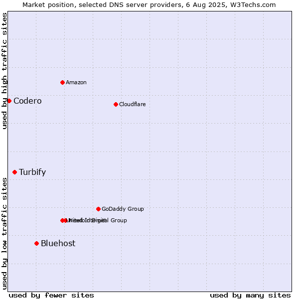 Market position of Bluehost vs. Turbify vs. Codero