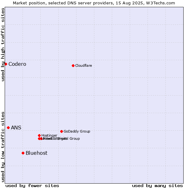 Market position of Bluehost vs. ANS vs. Codero