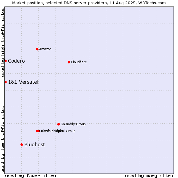 Market position of Bluehost vs. Codero vs. 1&1 Versatel