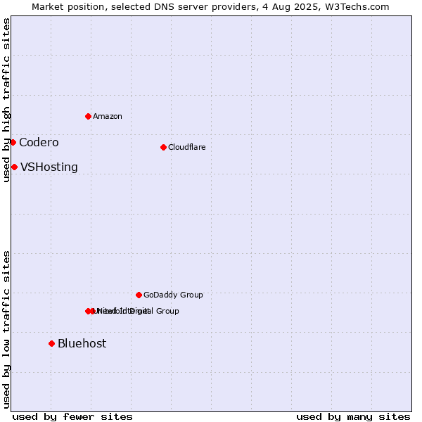 Market position of Bluehost vs. VSHosting vs. Codero