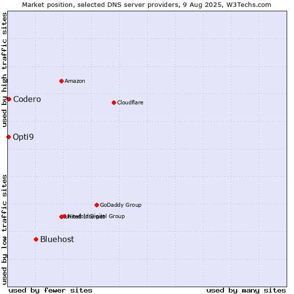 Market position of Bluehost vs. Codero vs. Opti9