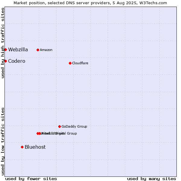 Market position of Bluehost vs. Codero vs. Webzilla