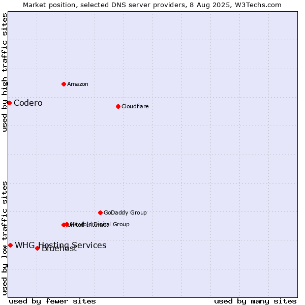 Market position of Bluehost vs. WHG Hosting Services vs. Codero