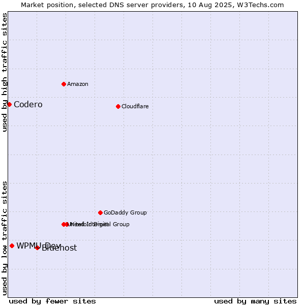 Market position of Bluehost vs. WPMU Dev vs. Codero