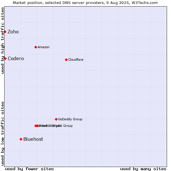 Market position of Bluehost vs. Codero vs. Zoho