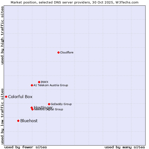 Market position of Hostinger vs. Bluehost vs. Colorful Box
