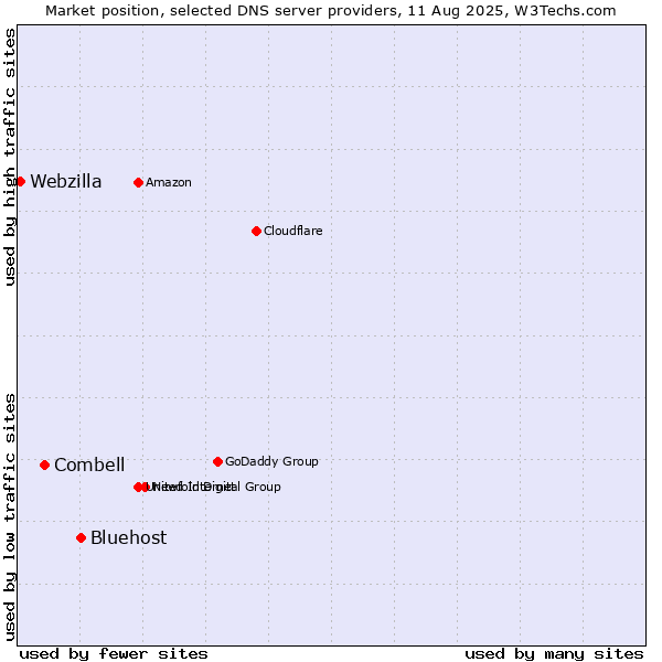 Market position of Bluehost vs. Combell vs. Webzilla