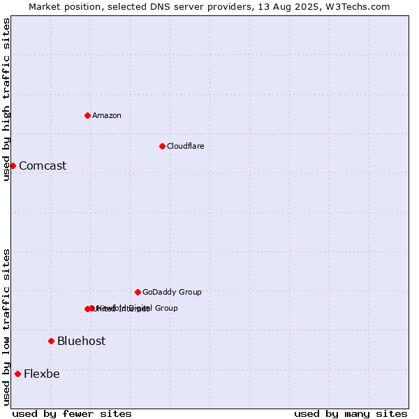 Market position of Bluehost vs. Flexbe vs. Comcast