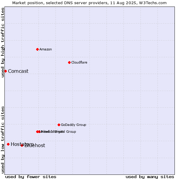 Market position of Bluehost vs. Hostatom vs. Comcast