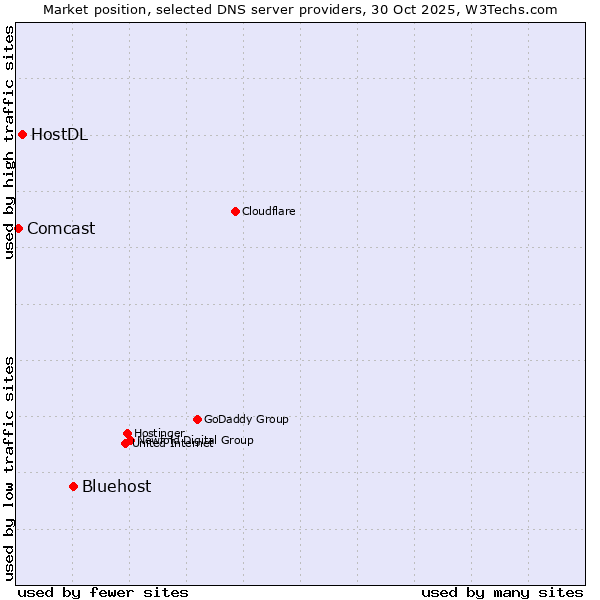 Market position of Bluehost vs. HostDL vs. Comcast