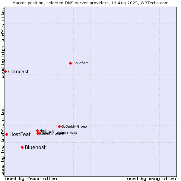 Market position of Bluehost vs. HostFeat vs. Comcast