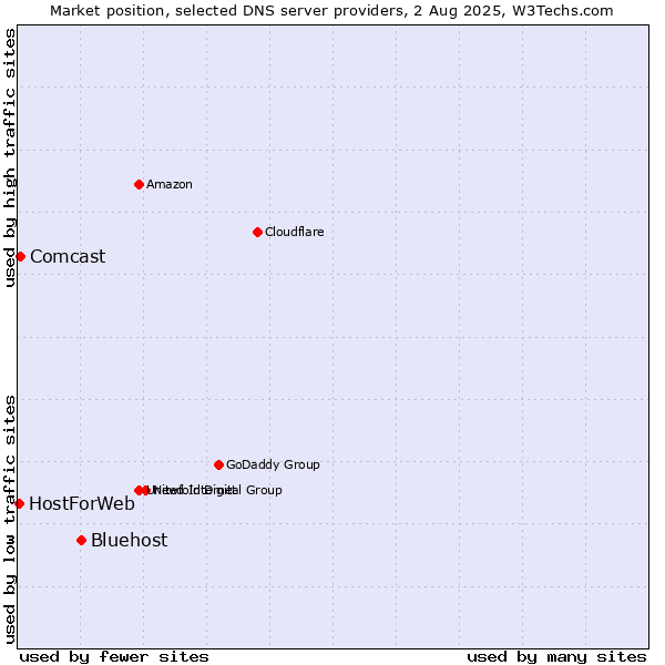 Market position of Bluehost vs. Comcast vs. HostForWeb