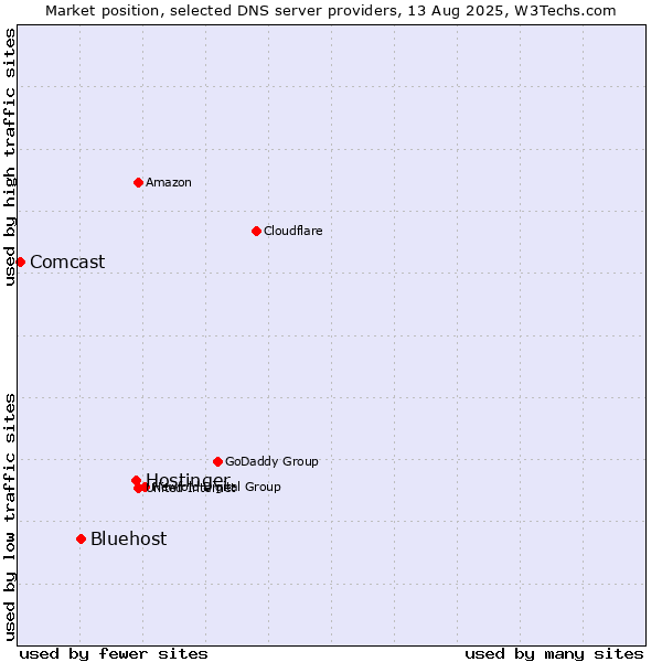 Market position of Hostinger vs. Bluehost vs. Comcast