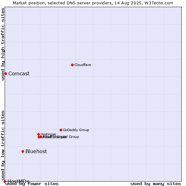 Market position of Bluehost vs. Comcast vs. HostMDs