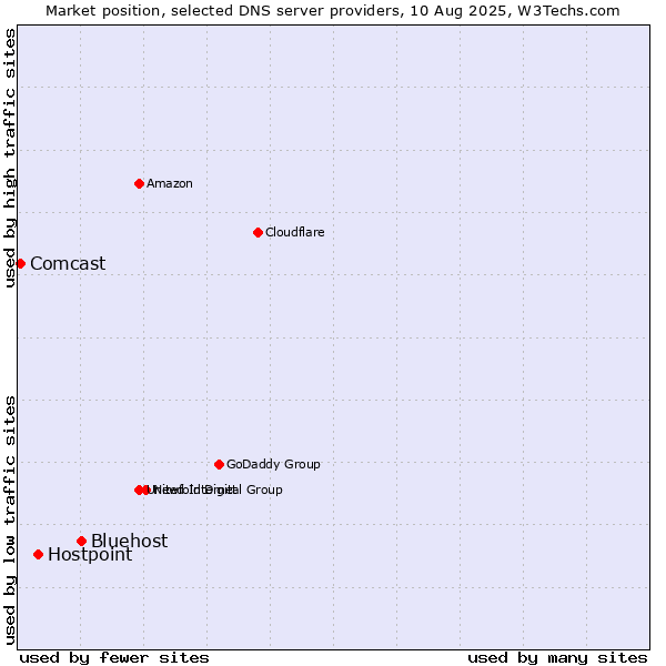 Market position of Bluehost vs. Hostpoint vs. Comcast