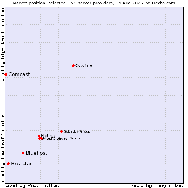 Market position of Bluehost vs. Hoststar vs. Comcast