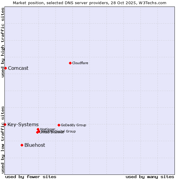Market position of Bluehost vs. Comcast vs. Key-Systems