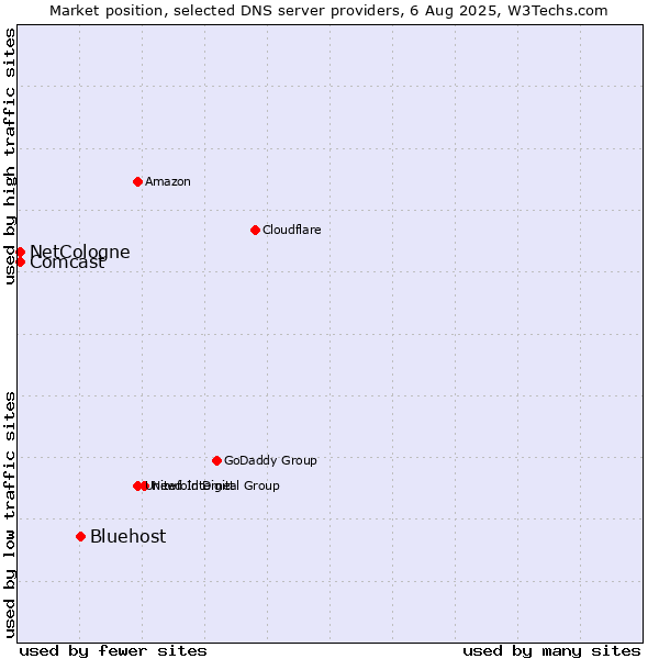 Market position of Bluehost vs. NetCologne vs. Comcast