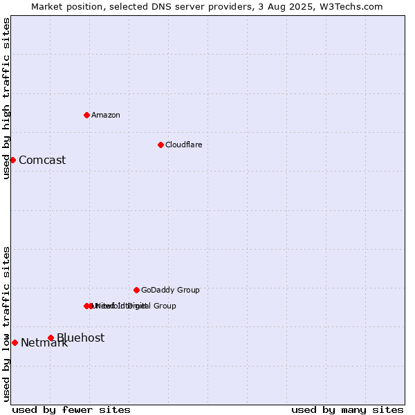 Market position of Bluehost vs. Netmark vs. Comcast