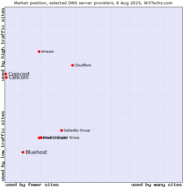 Market position of Bluehost vs. Cellcom vs. Comcast