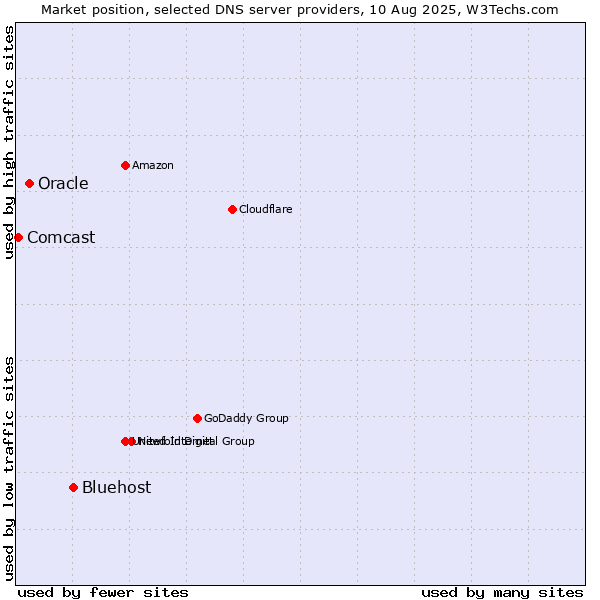 Market position of Bluehost vs. Oracle vs. Comcast