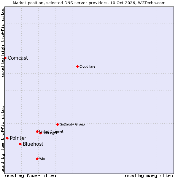 Market position of Bluehost vs. Pointer vs. Comcast
