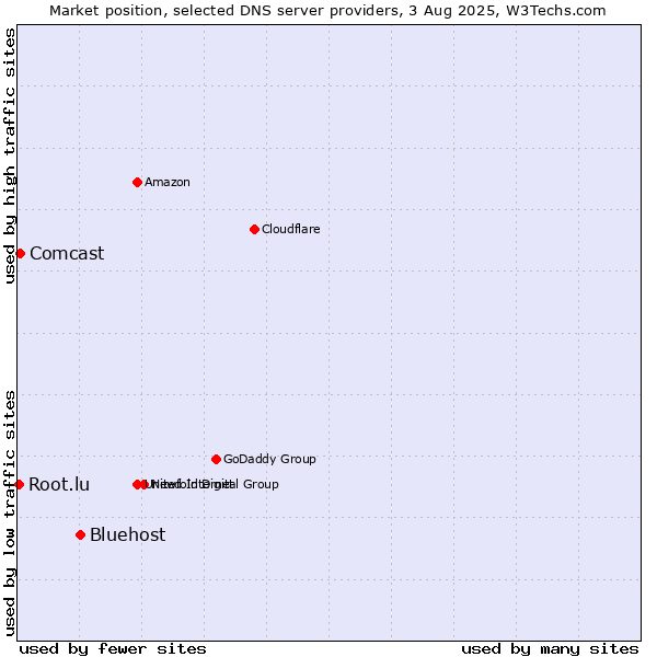Market position of Bluehost vs. Comcast vs. Root.lu
