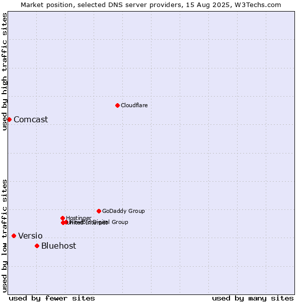 Market position of Bluehost vs. Versio vs. Comcast