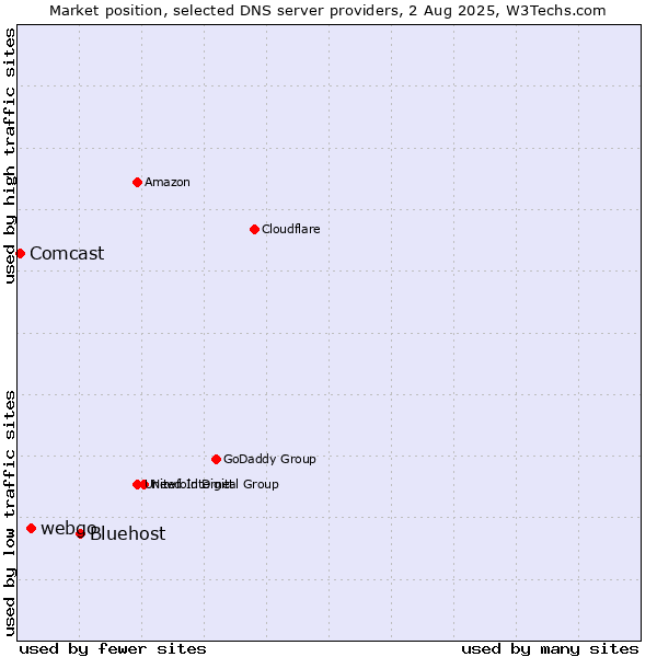 Market position of Bluehost vs. webgo vs. Comcast