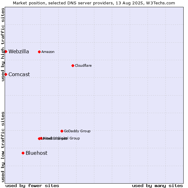 Market position of Bluehost vs. Comcast vs. Webzilla