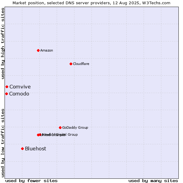 Market position of Bluehost vs. Comvive vs. Comodo