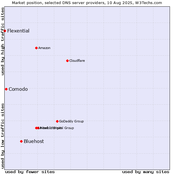Market position of Bluehost vs. Comodo vs. Flexential