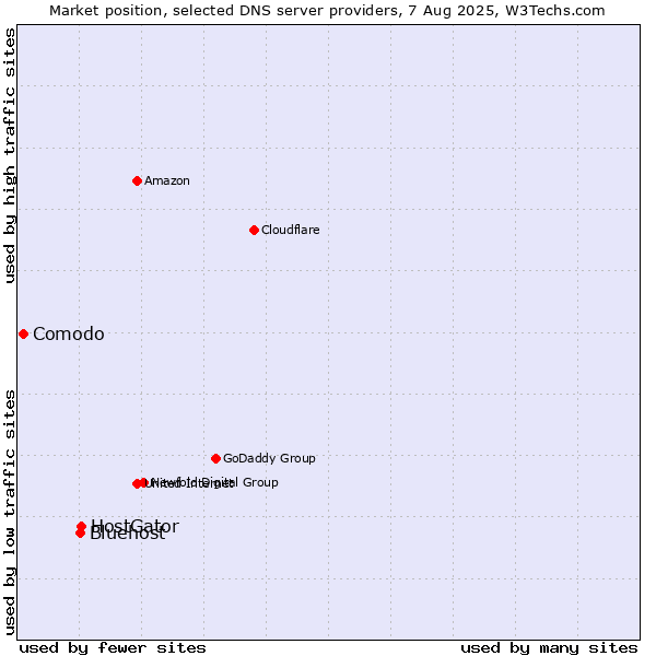 Market position of HostGator vs. Bluehost vs. Comodo