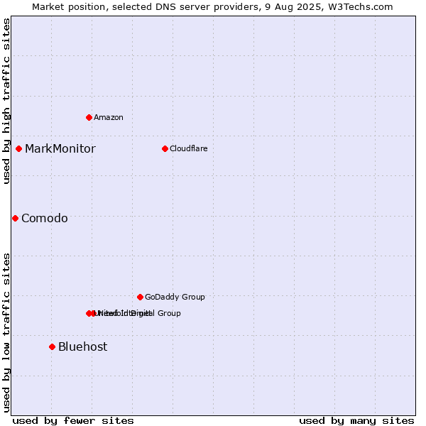 Market position of Bluehost vs. MarkMonitor vs. Comodo