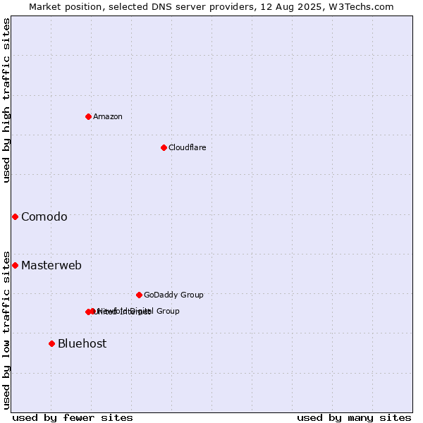 Market position of Bluehost vs. Masterweb vs. Comodo