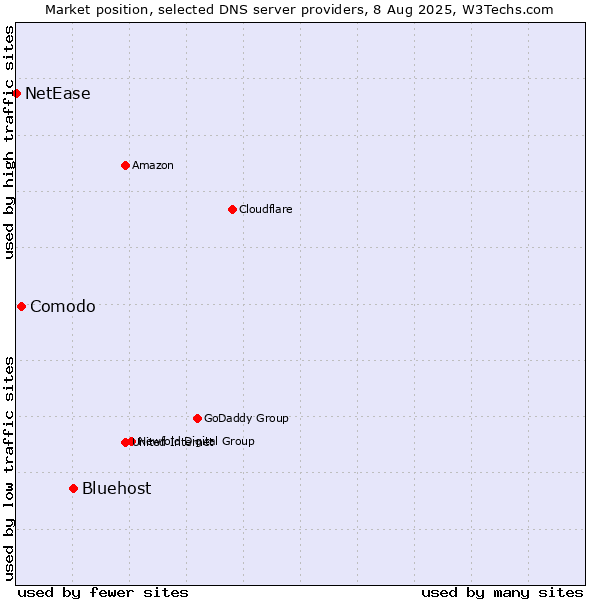 Market position of Bluehost vs. Comodo vs. NetEase