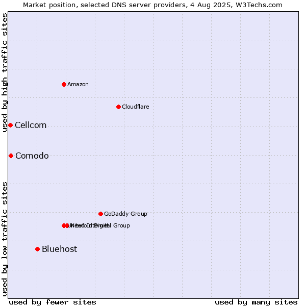 Market position of Bluehost vs. Comodo vs. Cellcom