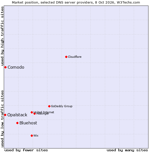 Market position of Bluehost vs. Comodo vs. Opalstack