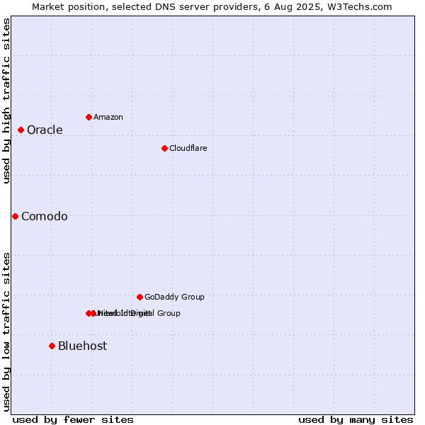 Market position of Bluehost vs. Oracle vs. Comodo