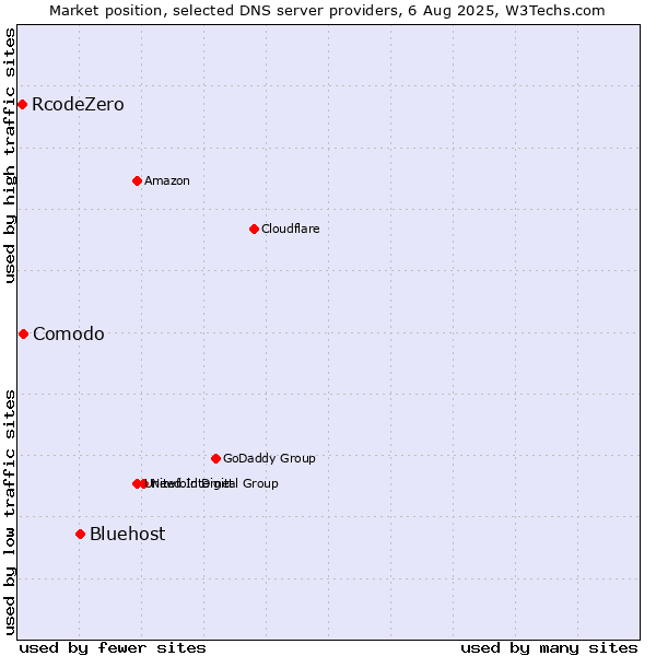 Market position of Bluehost vs. Comodo vs. RcodeZero