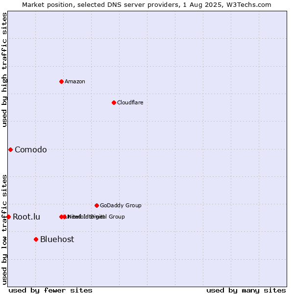 Market position of Bluehost vs. Comodo vs. Root.lu