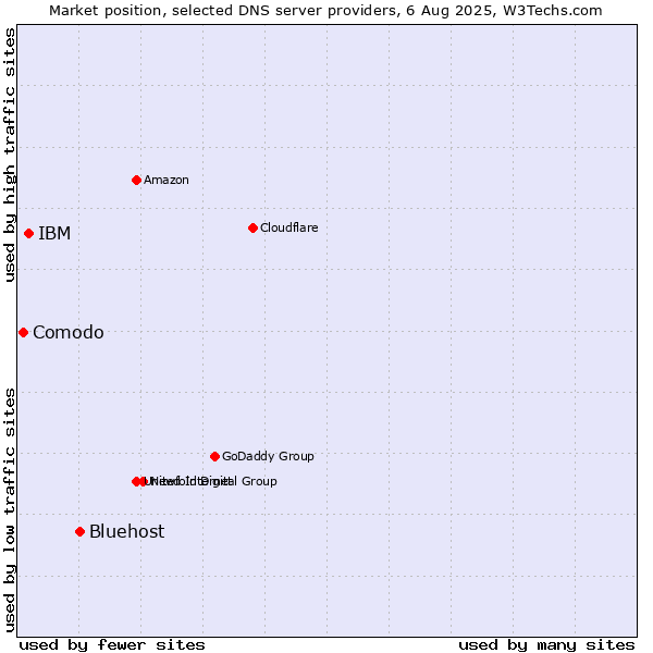 Market position of Bluehost vs. IBM vs. Comodo