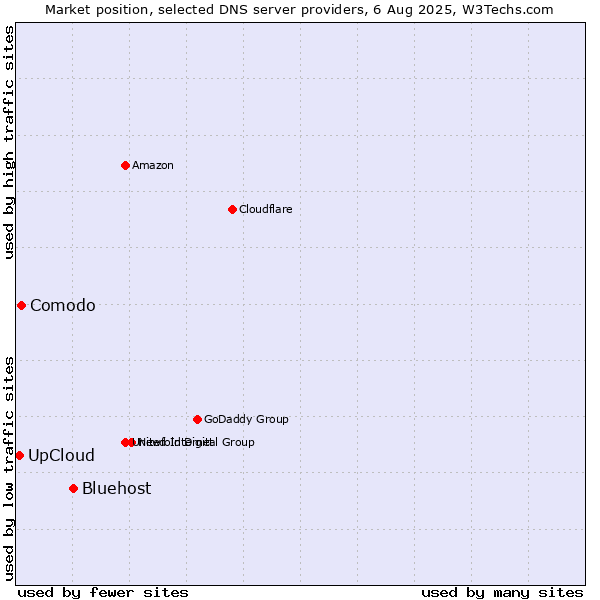 Market position of Bluehost vs. Comodo vs. UpCloud