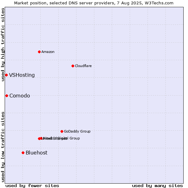 Market position of Bluehost vs. Comodo vs. VSHosting