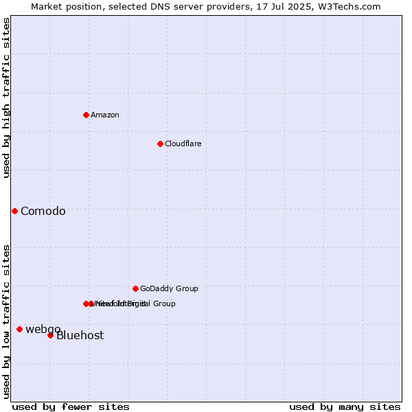 Market position of Bluehost vs. webgo vs. Comodo