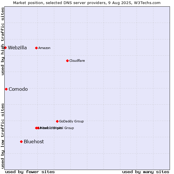 Market position of Bluehost vs. Comodo vs. Webzilla