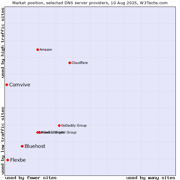 Market position of Bluehost vs. Flexbe vs. Comvive