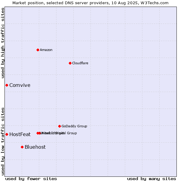 Market position of Bluehost vs. HostFeat vs. Comvive
