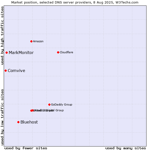Market position of Bluehost vs. MarkMonitor vs. Comvive